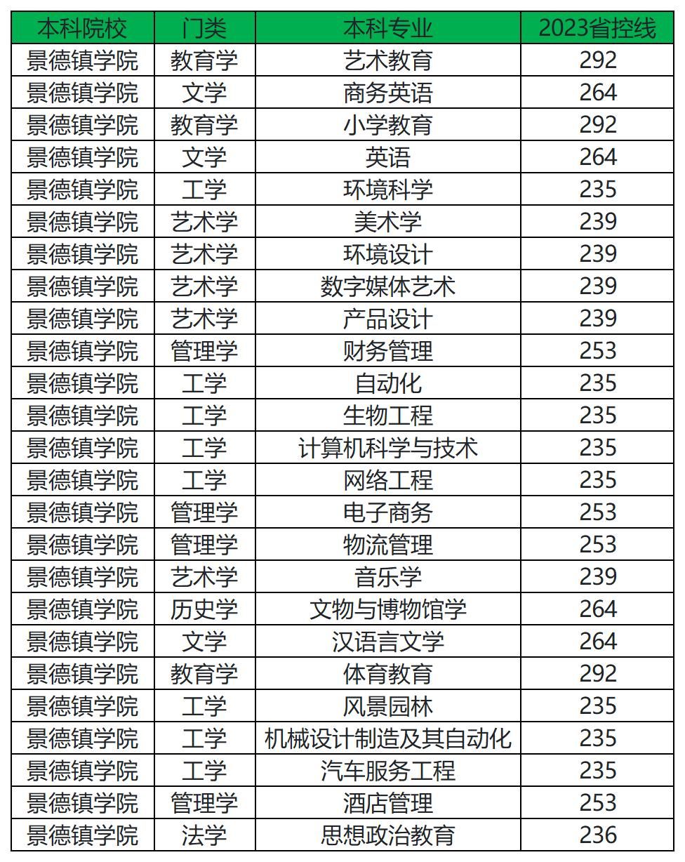 2023年景德镇学院专升本分数线