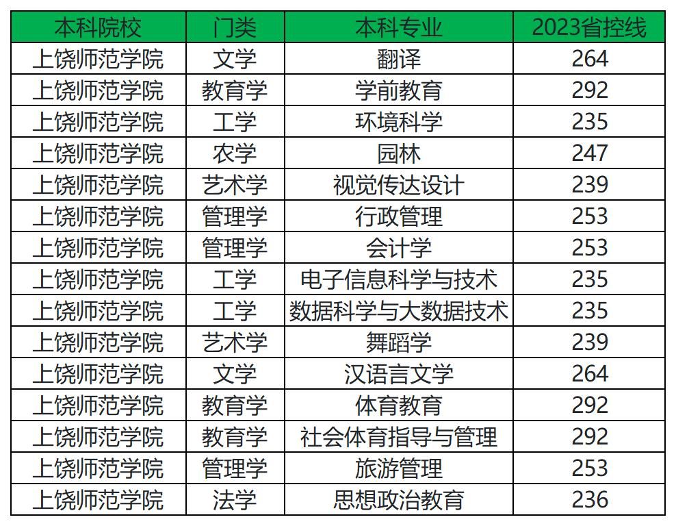 2023年上饶师范学院专升本分数线