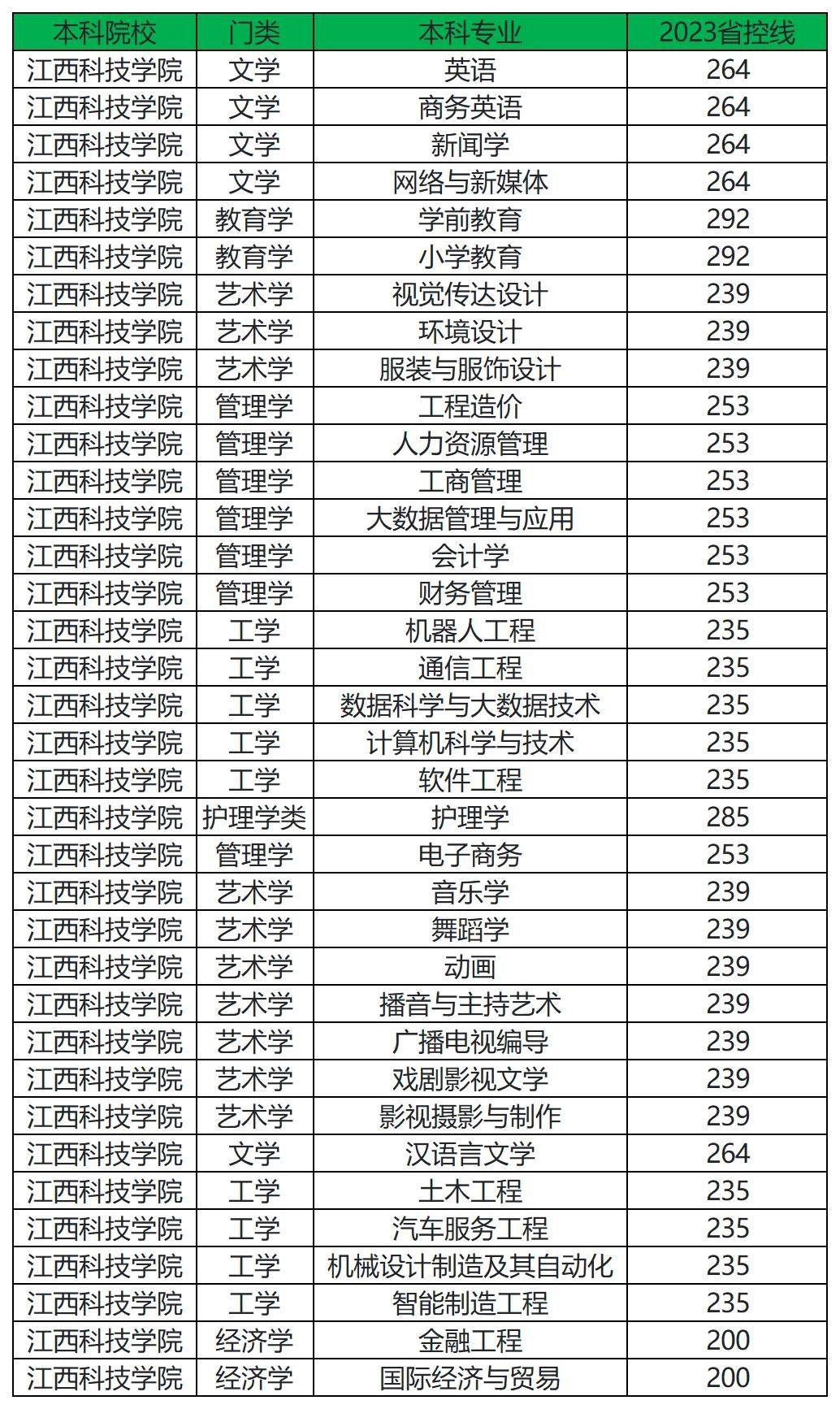 2023年江西科技学院专升本分数线