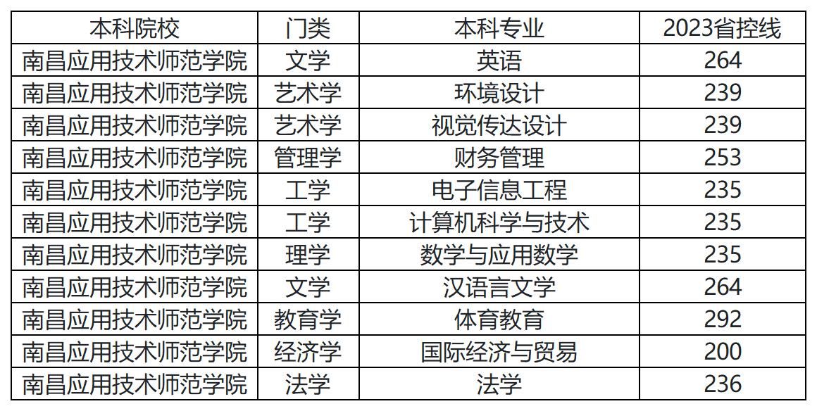 2023年南昌应用技术师范学院专升本分数线