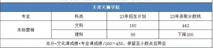2023年天津天狮学院专升本分数线