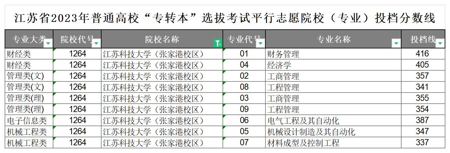 2023年江苏科技大学(张家港校区)专转本分数线