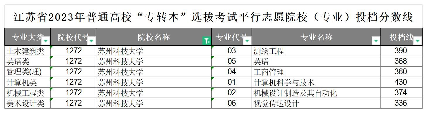 2023年苏州科技大学专转本分数线