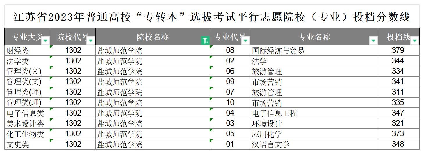 2023年盐城师范学院专转本分数线