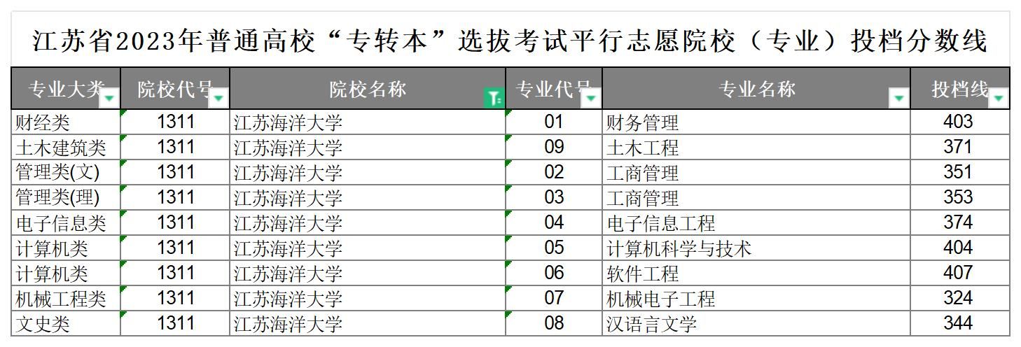 2023年江苏海洋大学专转本分数线