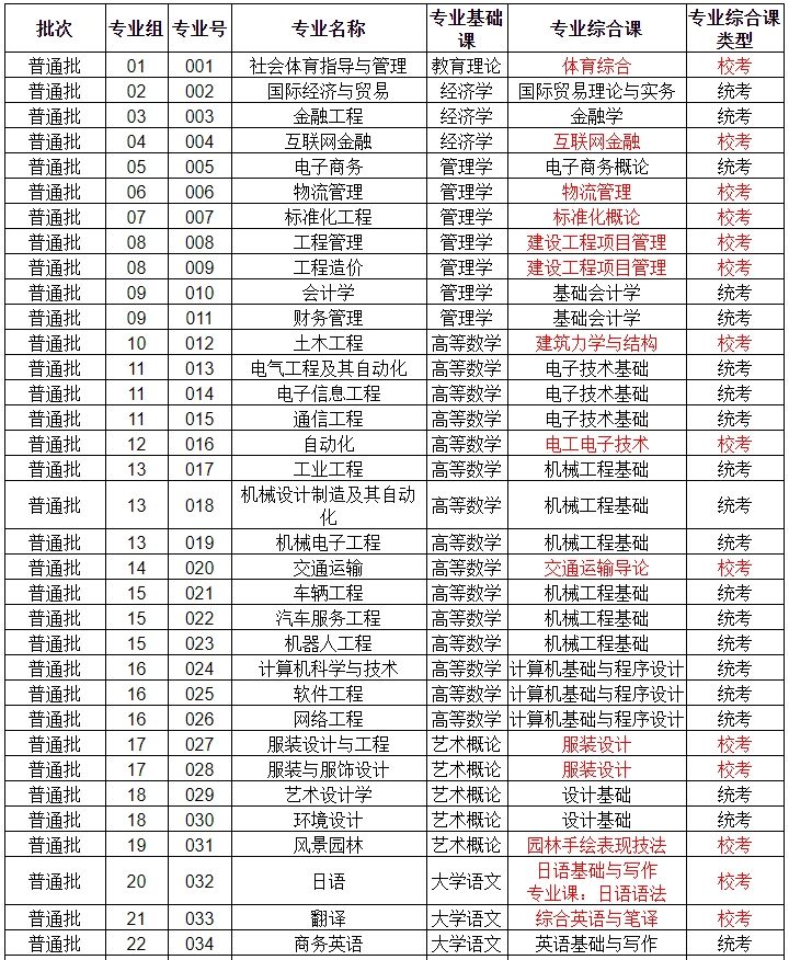 广东理工学院2024年普通专升本拟招生专业目录