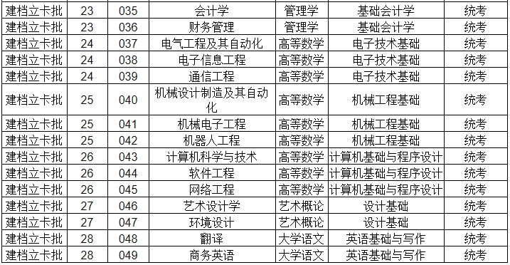 广东理工学院2024年普通专升本拟招生专业目录