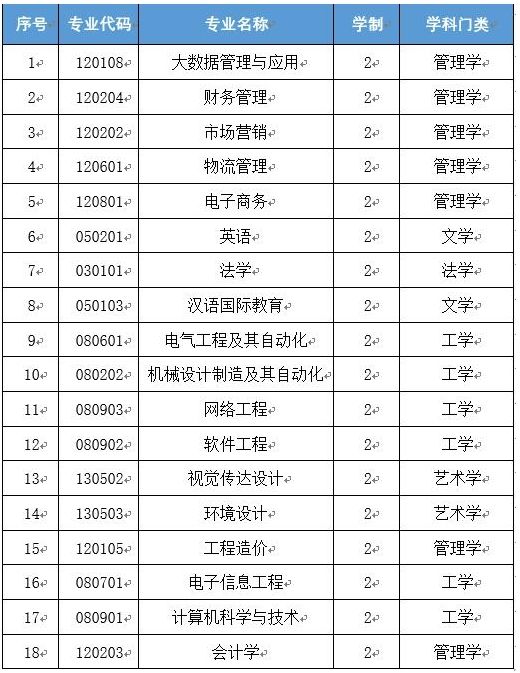 合肥经济学院2024年专升本拟招生专业