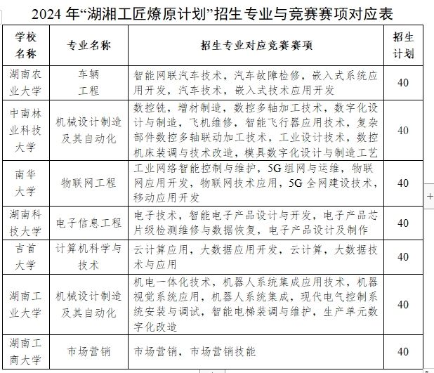 湖南省2024年普通高校专升本“湖湘工匠燎原计划”招生录取实施办法