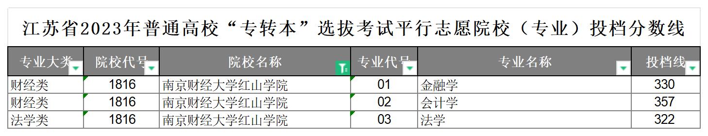 2023年南京财经大学红山学院专转本分数线