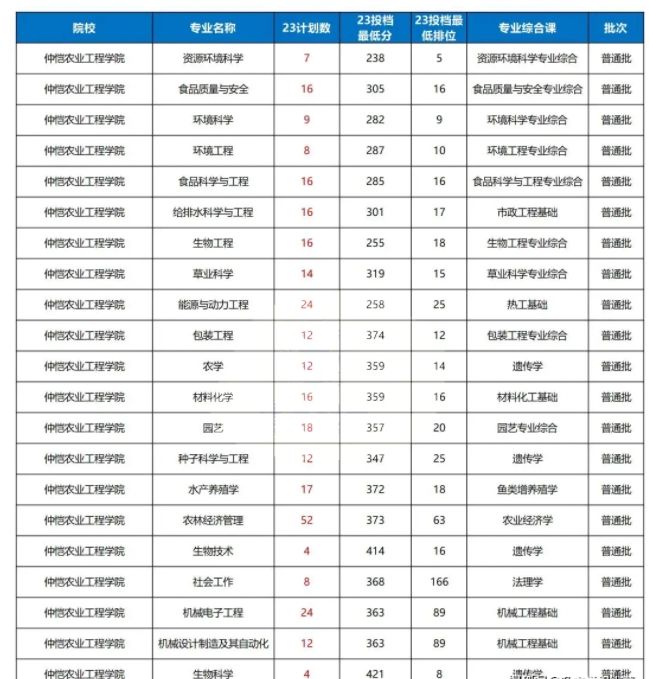 2023年仲恺农业工程学院专升本录取分数线