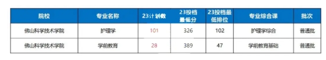 2023年佛山科学技术学院专升本录取分数线