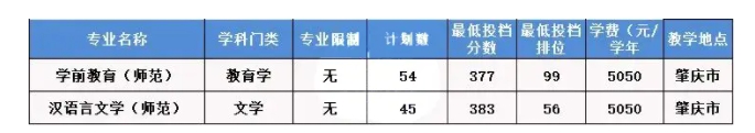 2023年肇庆学院专升本录取分数线