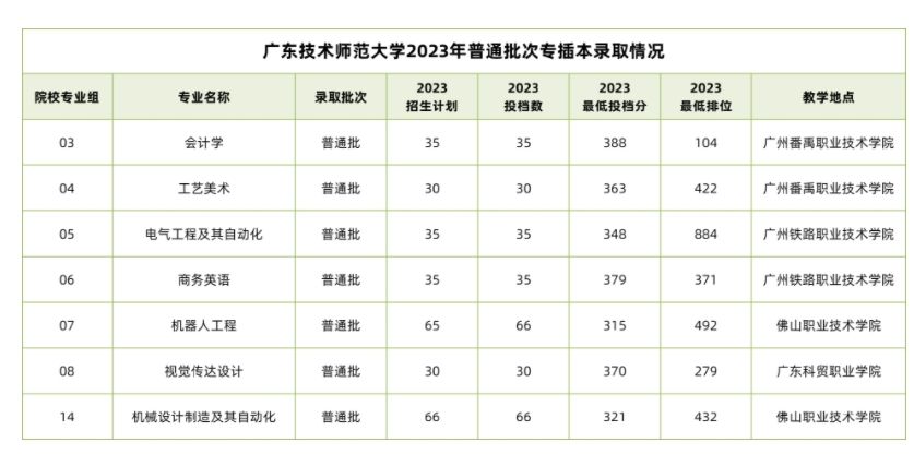 2023年广东技术师范大学专升本录取分数线
