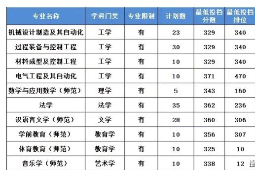 2023年广东石油化工学院专升本录取分数线