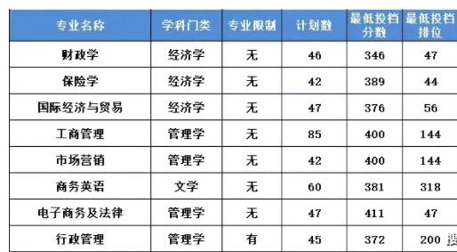 2023年广东金融学院专升本录取分数线