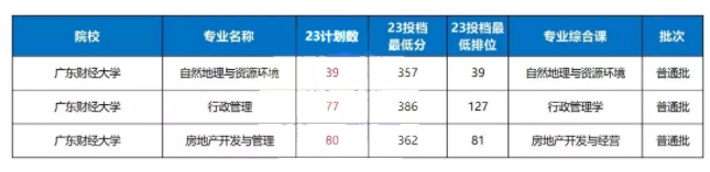 2023年广东财经大学专升本录取分数线