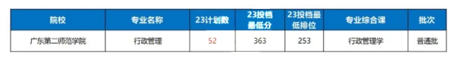 2023年广东第二师范学院专升本录取分数线