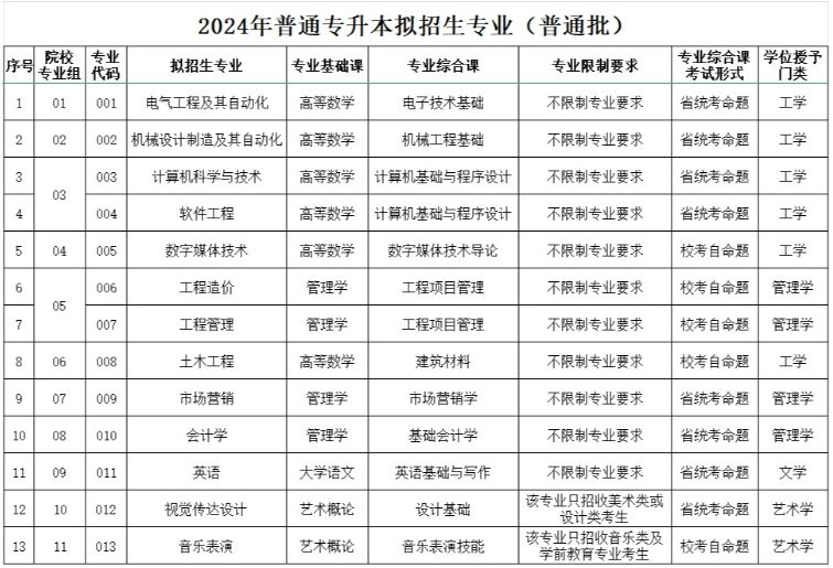 广州理工学院2024年普通专升本招生专业