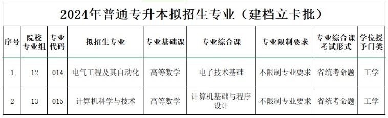 广州理工学院2024年普通专升本招生专业