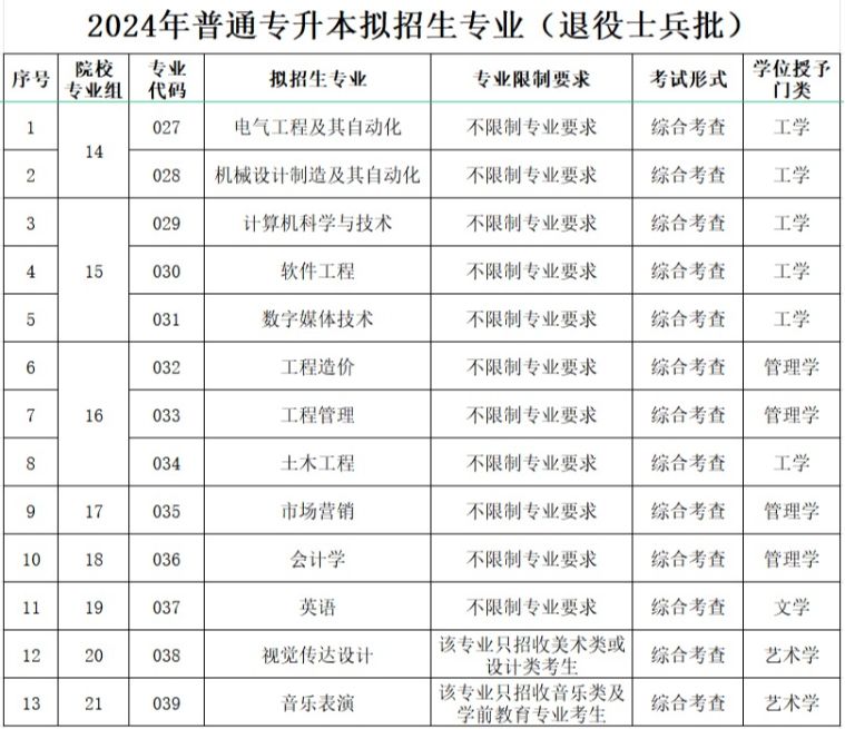 广州理工学院2024年普通专升本招生专业