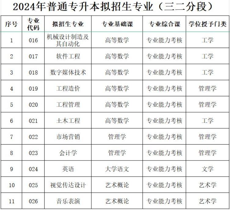 广州理工学院2024年普通专升本招生专业