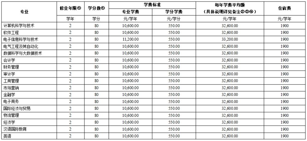 广州南方学院2024年专升本学生学分制收费标准