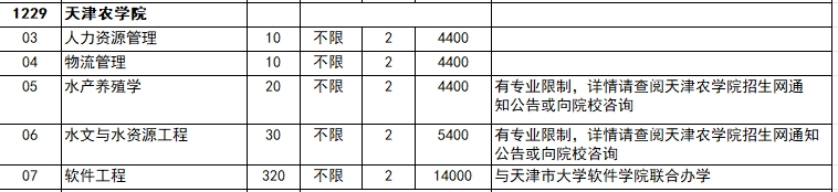 2024年天津农学院专升本招生计划