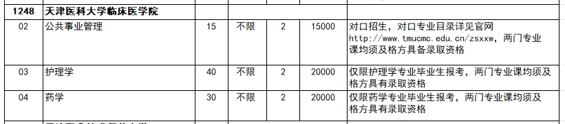 2024年天津医科大学临床医学院专升本招生计划