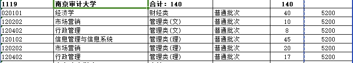 2024年南京审计大学专升本招生计划