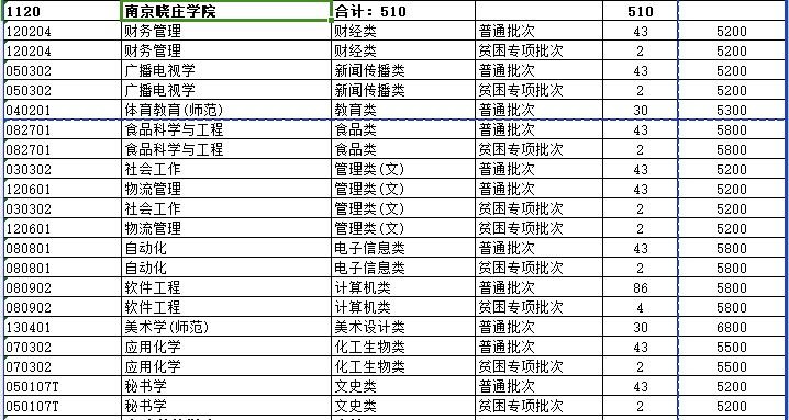 2024年南京晓庄学院专升本招生计划