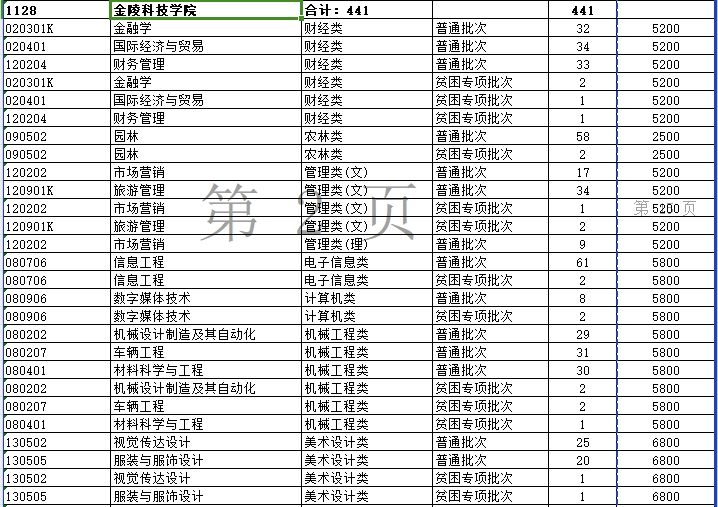 2024年金陵科技学院专升本招生计划