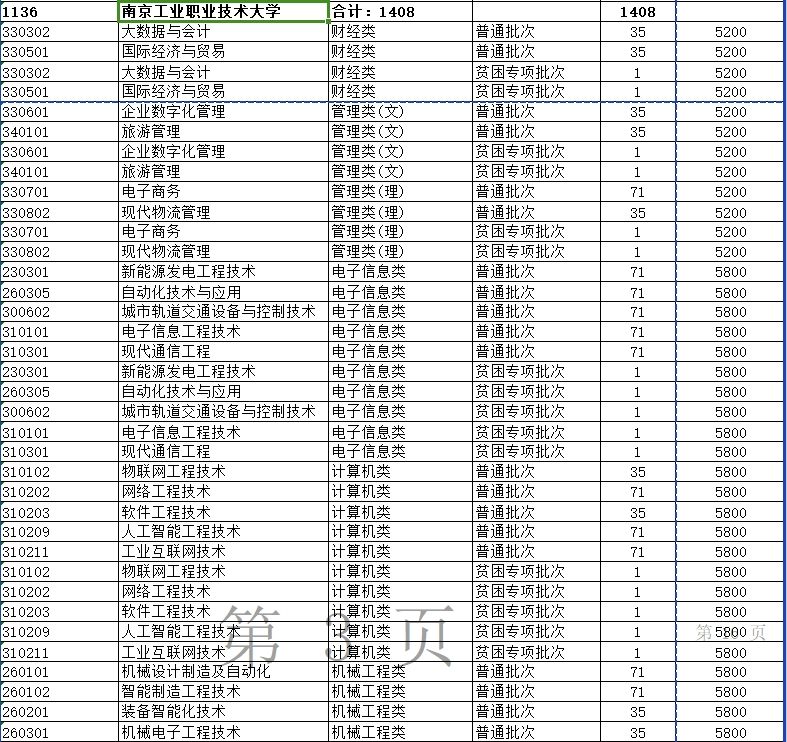 2024年南京工业职业技术大学专升本招生计划