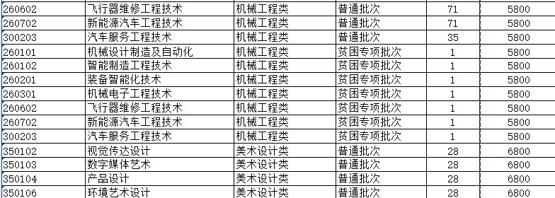 2024年南京工业职业技术大学专升本招生计划