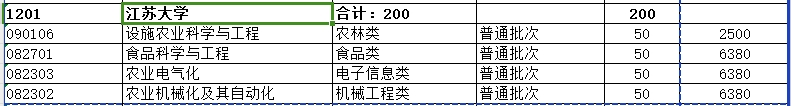 2024年江苏大学专升本招生计划