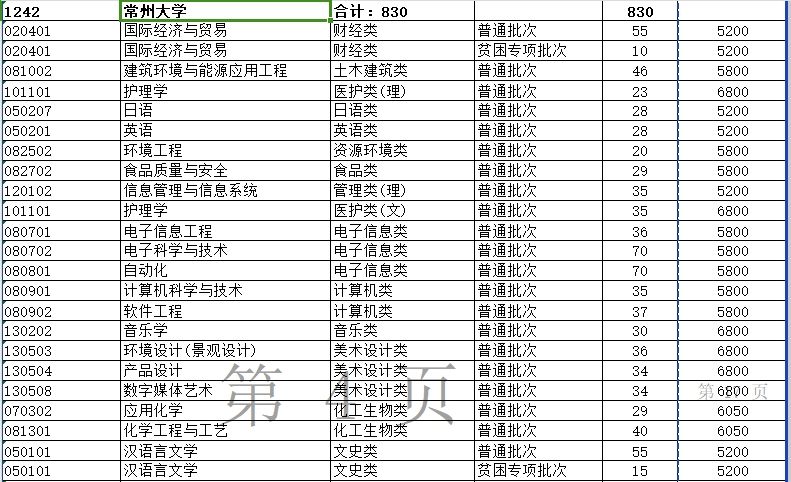 2024年常州大学专转本招生计划