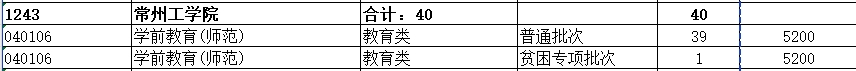 2024年常州工学院专转本招生计划