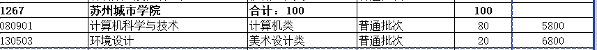 2024年苏州城市学院专转本招生计划