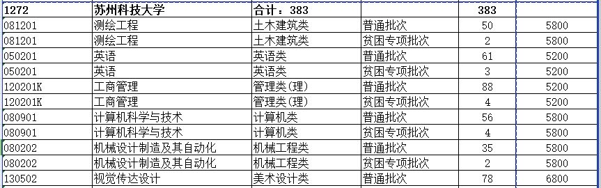 2024年苏州科技大学院专转本招生计划