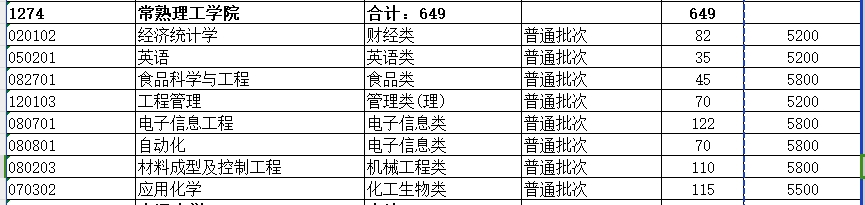 2024年常熟理工学院专转本招生计划