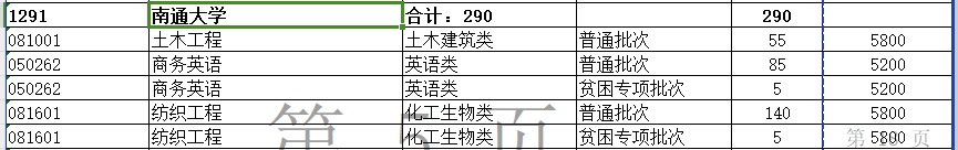 2024年南通大学专转本招生计划