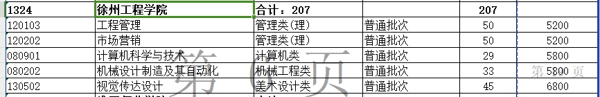 2024年徐州工程学院专转本招生计划