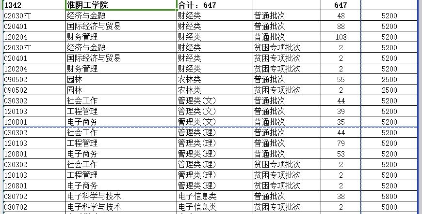 2024年淮阴工学院转本招生计划