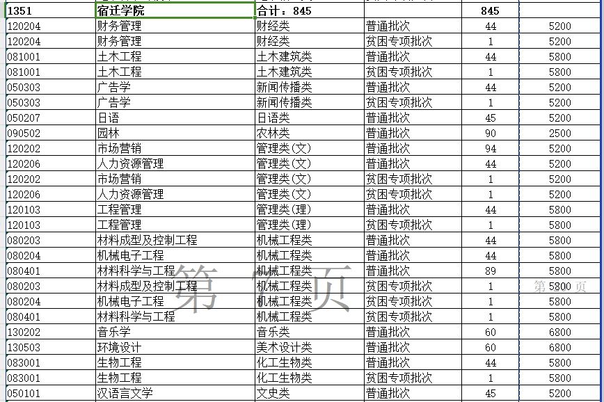 2024年宿迁学院专转本招生计划