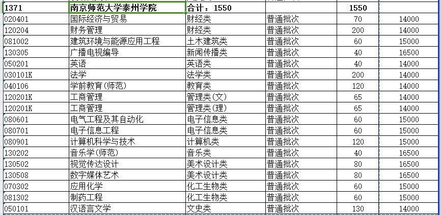 2024年南京师范大学泰州学院专转本招生计划