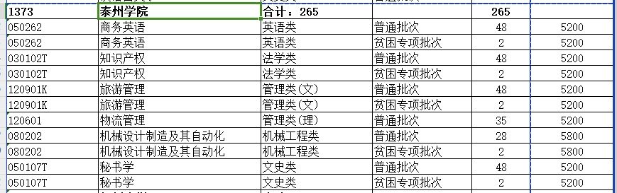 2024年泰州学院专转本招生计划