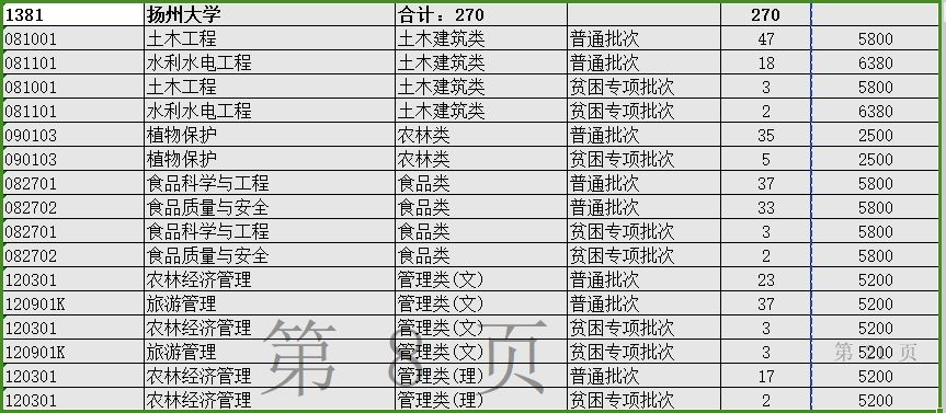 2024年扬州大学专转本招生计划