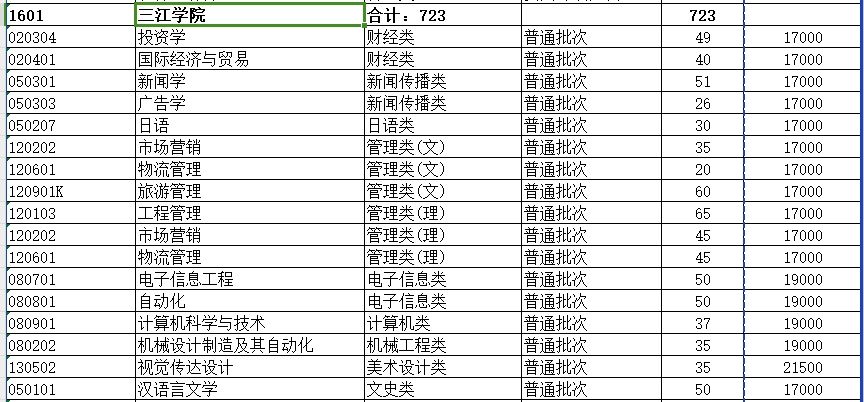 2024年三江学院专转本招生计划