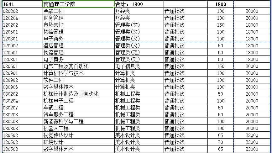 2024年南通理工学院专转本招生计划