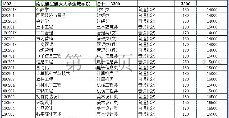 2024年南京航空航天大学金城学院专转本招生计划